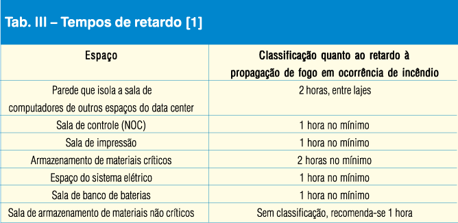 Material contra incêndio - Sistema de Incêndio